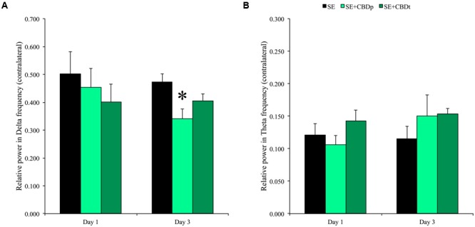 Relative power in delta and theta frequencies 1 and 3 days after SE induction. CBD pretreatment (SE+CBDp, medium green bars) reduced the relative power in delta, compared to SE group 3 days after SE (black bar) (A; RM ANOVA followed by Sidak post hoc test). There was no difference between SE, SE+CBDp, and SE+CBDt in delta frequency 1 day post-SE and in theta frequency 1 or 3 days post-SE (B). The ∗ indicates difference from SE group and data are expressed as mean ± standard error.