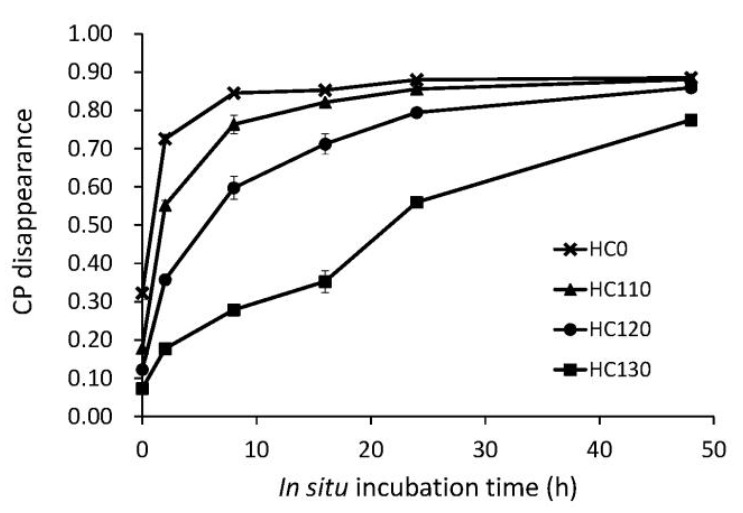Proportion of in situ crude protein (CP) disappearance in hempseed cake moist heat treated for 30 min at 110, 120 or 130°C and in the untreated control (HC0).
