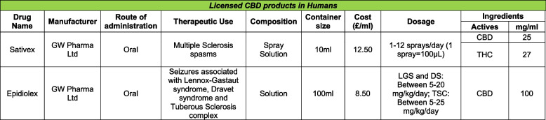 Licensed CBD products in humans