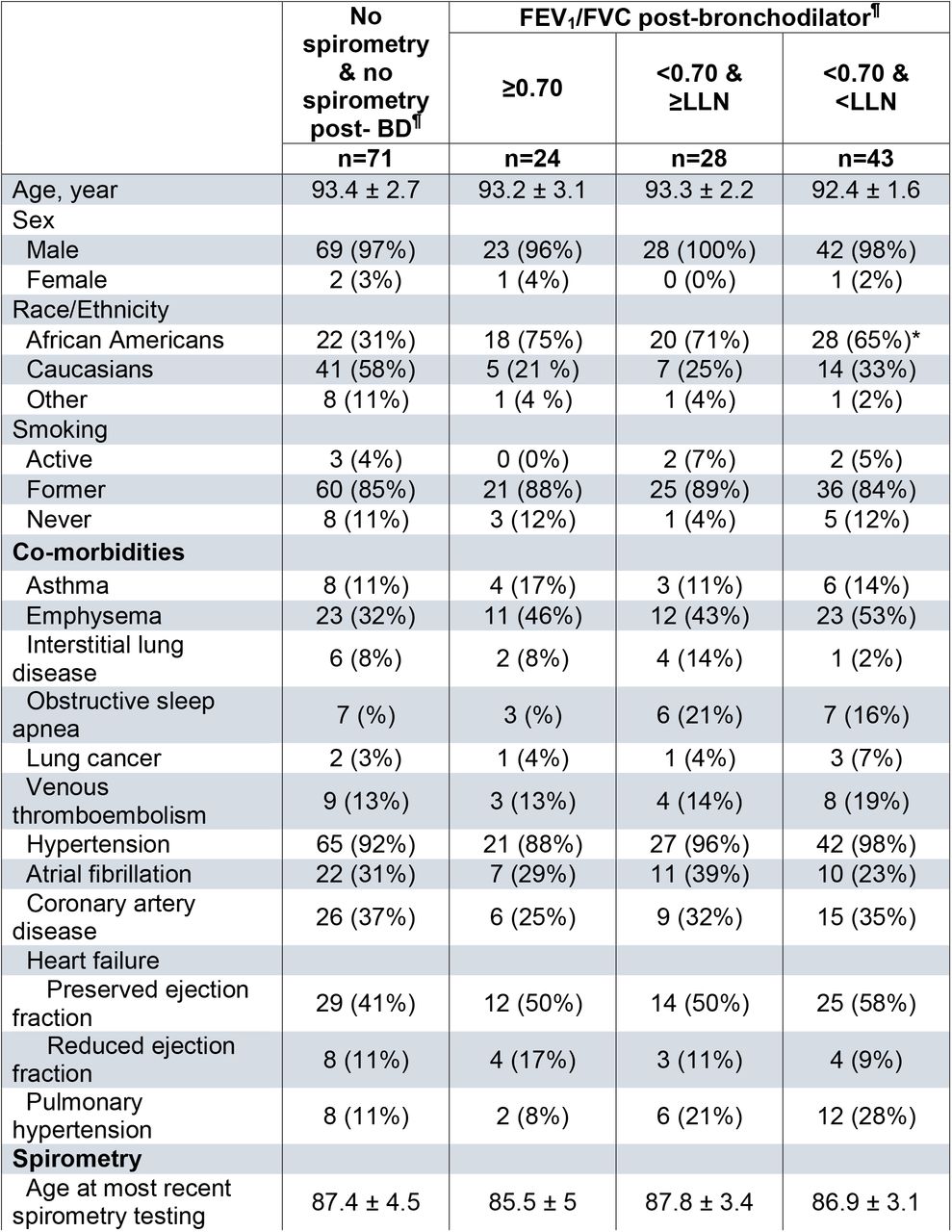 Characteristics of nonagenarians with physician-diagnosed COPD