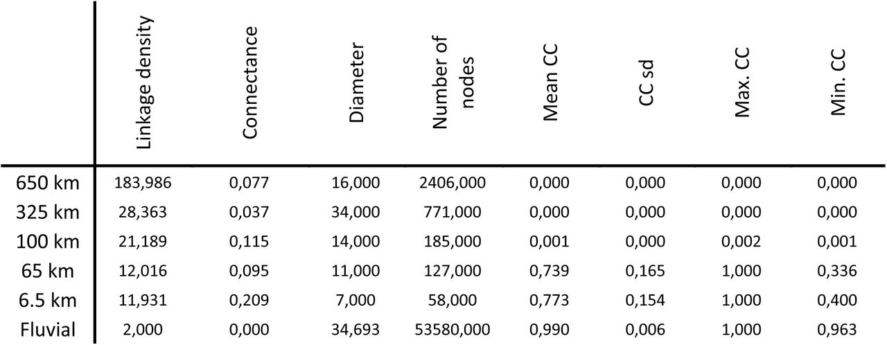 Network descriptive parameters calculated for each one of the constructed networks. Note that Fluvial network corresponds to a dendritic network and some of the values (e.g. degree) must be understood correspondingly.