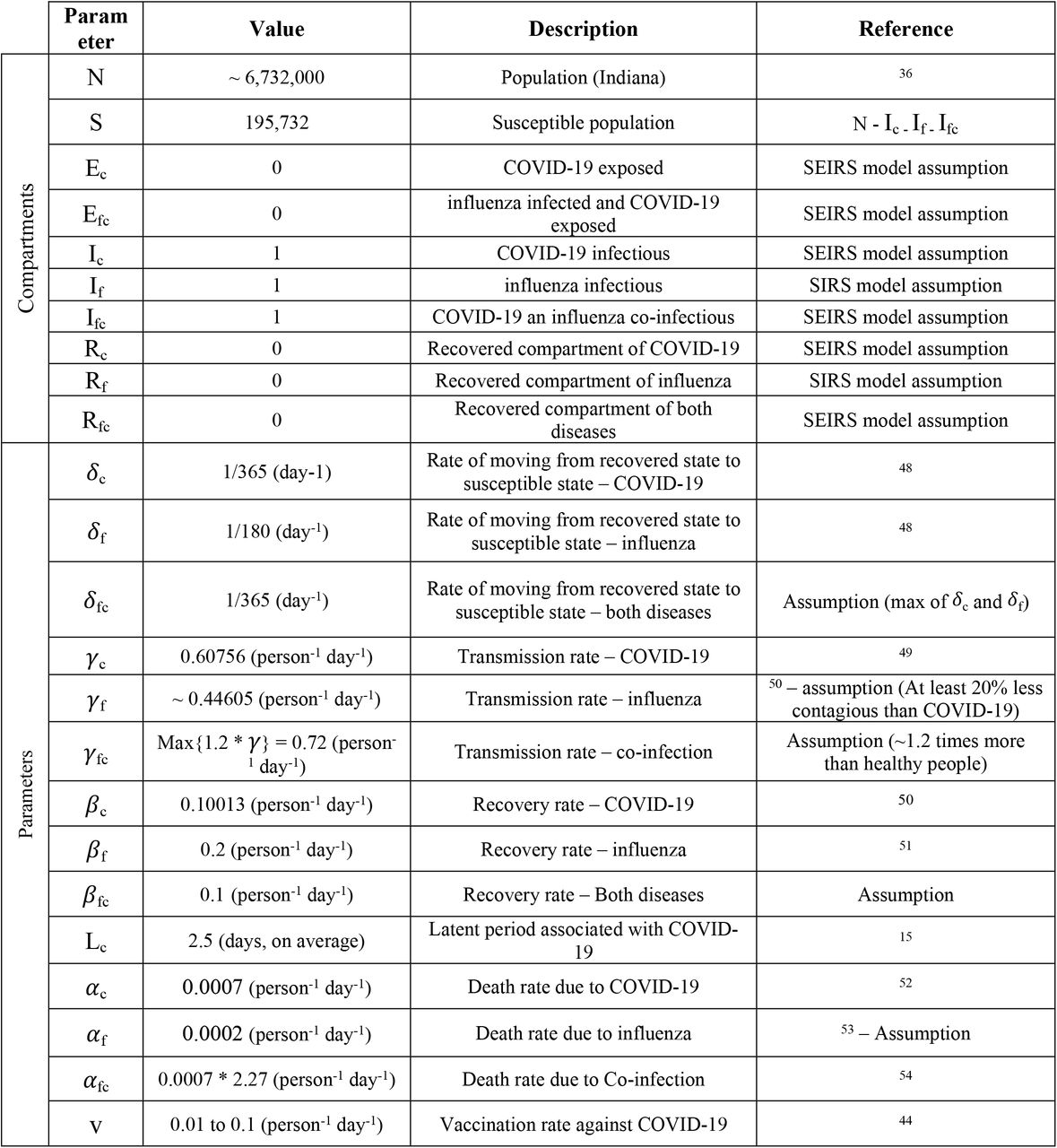 Model parameters summary