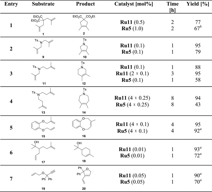 Results of RCM and Enyne Metathesis Reactions