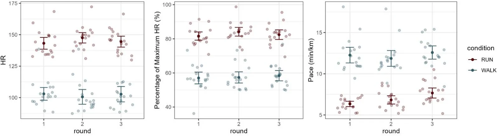 Heart rate, relative heart rate, and pace during marathon running and time-matched walking around Lake Baldeney, Essen (n = 19). Running (RUN, red) and walking (WALK, blue) conditions were compared within the same cohort. Heart rate (HR), relative HR expressed as percentage of age-predicted maximum HR (%HRmax), and pace were assessed across distance segments and conditions. HRmax was estimated using the Tanaka formula (HRmax = 208 − 0.7 × age). Data are shown as means ± SE; small dots represent individual values. Across all distance segments, HR was consistently higher during running than during walking. One participant deviated from the walking protocol requiring smooth, low-intensity walking and instead walked at high intensity, maintaining an HR of approximately 140 bpm, which was only slightly lower than the individual HR during running (approximately 154 bpm); this protocol deviation is visible in the elevated blue data points within the walking condition