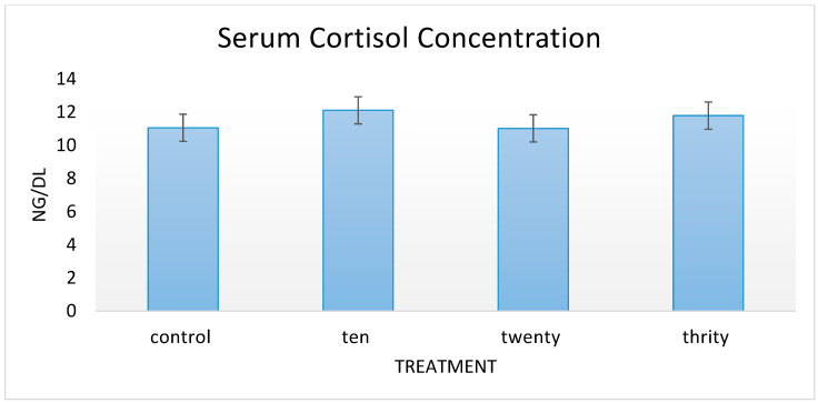 Serum cortisol concentration on day 60 of feeding period.