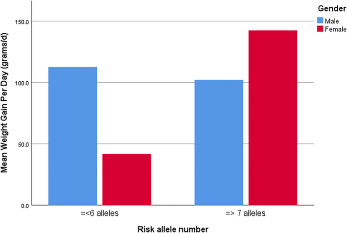 Interaction effect of non‐weighted polygenic risk score and gender on weigh gain.