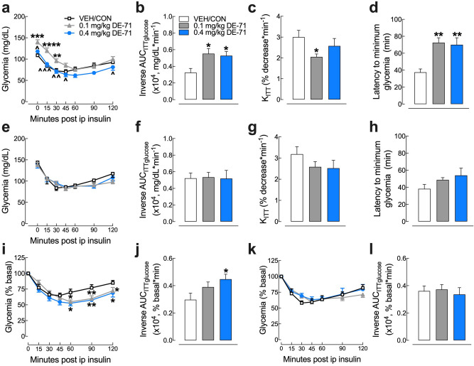 DE-71 exposure causes less glycemia reduction and delayed glucose clearance after insulin challenge in F1 but not F0 female mice. Absolute blood glucose concentrations were recorded before and at t = 15, 30, 45, 60, 90 and 120 min post-injection with 0.5 U/kg insulin for female offspring (F1) (a) and their mothers (F0) (e). Glycemia was analyzed by inverse integrated area under the ITT glucose curve (AUCITTglucose) for F1 (b) and F0 (f). Rate constant for glucose reduction (KITT) was calculated over the initial slope of ITT glucose response curve from 0–15 min post-injection and was significantly reduced for F1 at 0.1 mg.kg (c) but not for F0 (g). Latency to minimum blood glucose measured over the two hour time course of ITT glucose response curve for F1 (d) and F0 (h). Glucose values taken during ITT are plotted versus time as a percent of the individual baseline for F1 (i) and F0 (k). The inverse integrated area (AUC) under the percent basal glucose curve (AUCITTglucose) shows a significant increase commensurate with a prolonged insulin response for F1 (j) but not F0 (l). *Indicates significantly different from VEH/CON (*P < .05; **P < .01, ***P < .001, ****P < .0001). ^Indicates significantly different from 0.1 mg/kg DE-71 (^P < 0.05, ^^P < .01, ^^^P < .001). Glycemia at all time points differs from baseline for corresponding group. Dunnett’s and Tukey’s post-hoc tests were used. All values represent mean ± s.e.m. n = 8–12/group. F1 female offspring, F0 dams.