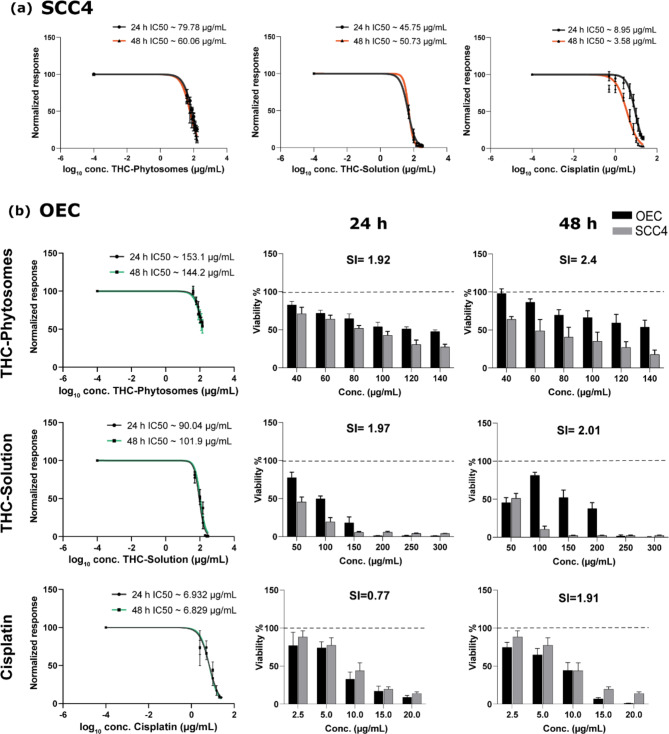 The dose-response curve of THC-phytosomes cytotoxicity on SCC4 cell line and normal oral epithelial cells. (a) The cytotoxic effects on cancerous SCC4 cells treated with the nanoformulation show a significant decrease in cell viability in a dose and time-dependent manner similar to the DMSO-dissolved THC-solution and the conventional chemotherapeutic agent. (b) The effect of the three drugs on the normal keratinocytes also shows an equivalent dose and time-dependent response, with THC-phytosomes having the highest calculated selectivity indices to oral cancer cells following 48 h of treatment. The bar charts are the mean ± SD of viability % from three independent experiments, each of triplicates in 96-well plates