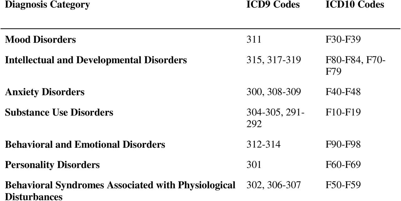 Mapping of diagnostic categories to ranges of ICD codes