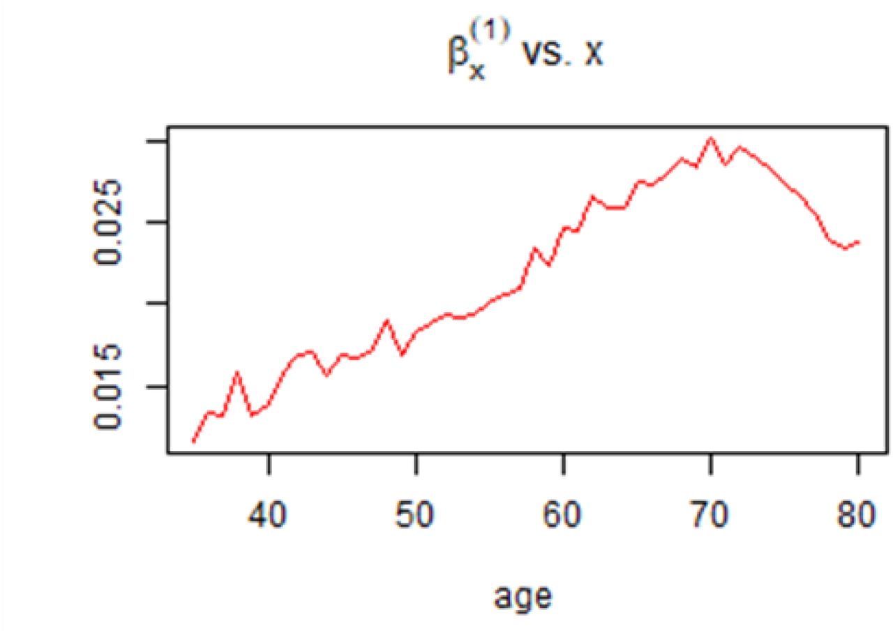 Plot of βx of the Lee-Carter model against age