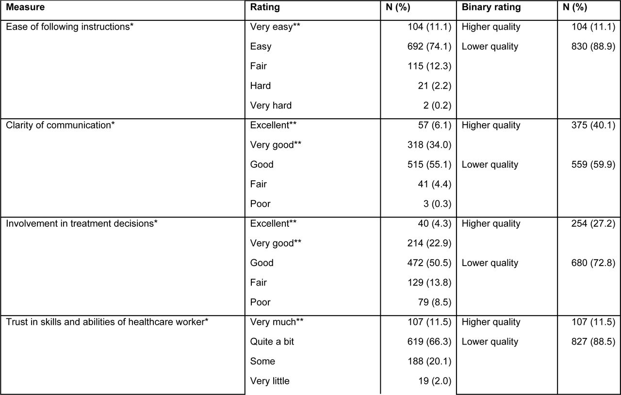 Patient-centredness of care for adults with hypertension