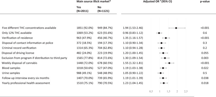 Acceptability of twelve regulatory aspects according to illicit market as main source of cannabis supply*. Values are numbers (percentages) of participants expressing that they would probably or very probably engage in a corresponding program of regulated access to recreational cannabis. Adjusted odds ratios (ORs) # with corresponding 95% confidence intervals (95% CIs) and p values from complete case multivariable logistic regression models (N = 3,132). *Illicit market as main source of supply if participants often or always obtain cannabis from the illicit market. #Adjusted for gender, age, age at first use, self-reported consumer type, daily cannabis use, loss of control of consumption, impairment with leisure activities, impairment at work or school, problematic alcohol use OR >1.0 means participants often or always obtaining cannabis from illicit market are more likely to accept regulatory aspect as compared to participants sometimes, rarely or never buying cannabis on the illicit market.