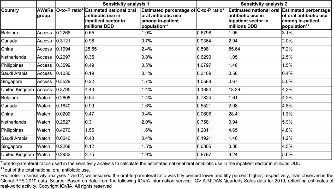 Results from the two sensitivity analyses to explore the robustness of the findings against the calculated oral-to-parenteral antibiotic use ratio.