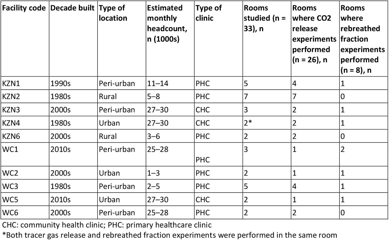 Characteristics of facilities (n = 10) and rooms (n = 33) in which ventilation experiments were conducted