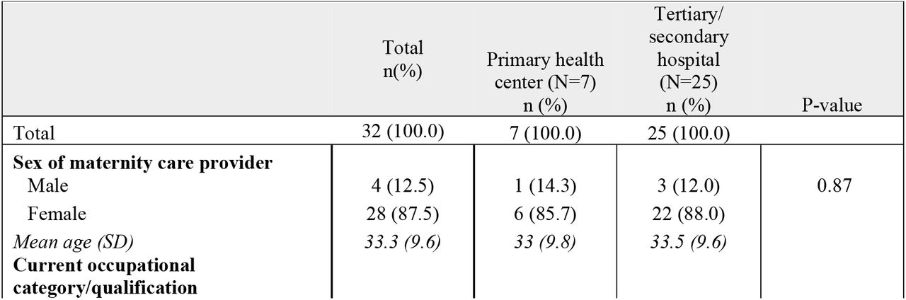 Health care provider characteristics and in-service training received by facility type