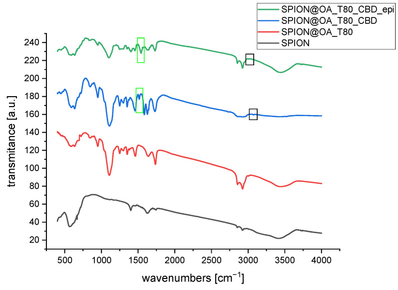 FT-IR spectra of obtained conjugates with CBD. In the green frame, the band coming from the C=C stretching of the phenyl ring; in the black frame, the vibration coming from the aromatic ring’s C-H bond are marked.