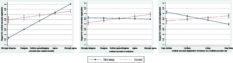 Predicted margins with 95 % CIs for Norway and Israel for support for medical cannabis legalization