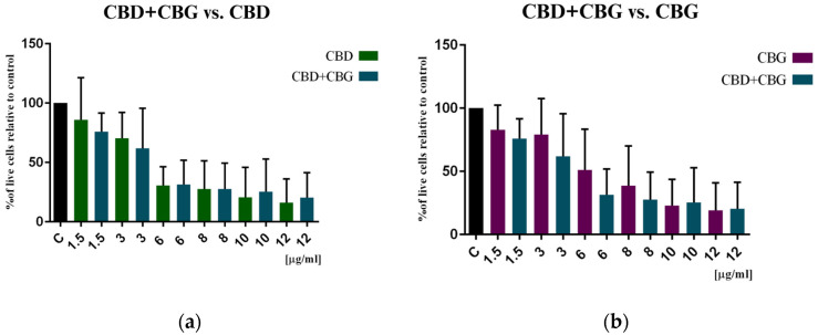 Cytotoxic effect of (a) CBD+CBG compared to CBD and (b) CBD+CBG compared to CBG on colon cancer cells after 48 h of treatment. Results are presented as a percentage (%) of viable cells relative to the control (colon cancer cells incubated in the presence of the solvents) and are the mean ± SD of three independent experiments. The significance of the differences was determined by the Student’s t-test compared to CBD and CBG alone, respectively. Abbreviations: CBG—cannabigerol; CBD—cannabidiol.