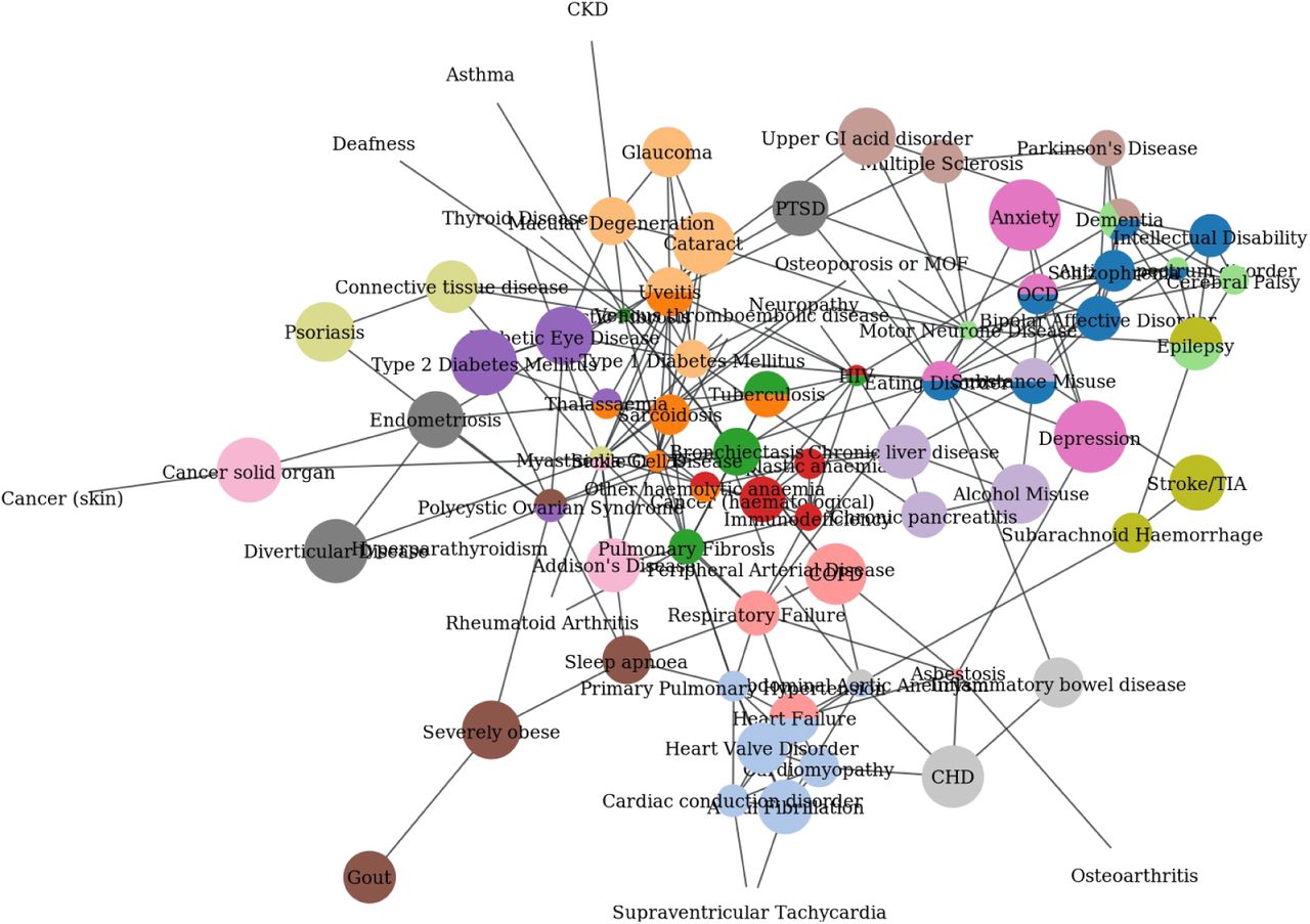 ‘Open’ clustering solution with highest MCS in women aged 60-69, corresponding to parameter values δ=2.2, dthresh=0.64. A list of the conditions belonging to each cluster can be found in supplementary material S11.