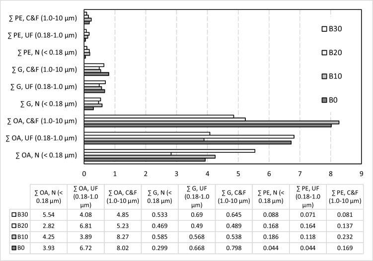 Emission factors (μg km−1) of identified classes and their contribution (%) to WSO emissions for each fuel type and size fraction (OA. organic acids; G, glycol; PE, polyethylene glycols)
