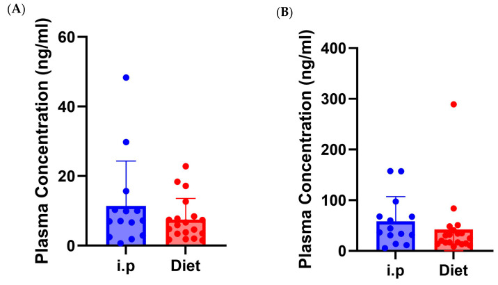 Plasma concentration of CBG and CBD. (A) Levels of cannabigerol (CBG) in plasma following 7 days of i.p. or oral delivery of hemp extract. (B) As in A, except cannabidiol levels are shown. (n = 20 mice/group).