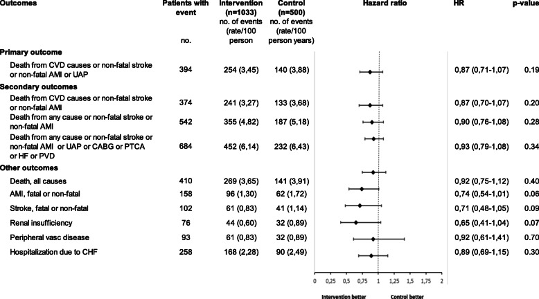 Cox proportional hazard ratios (HR) for the primary, secondary and other outcomes in intention to treat (ITT) analysis. Abbreviations: CVD = cardio vascular disease, AMI = myocardial infarction, UAP = unstable angina pectoris, CABG = coronary artery bypass grafting, PTCA = Percutaneous transluminal coronary angioplasty, PVD = Peripheral vascular disease, CHF = cardiac heart failure