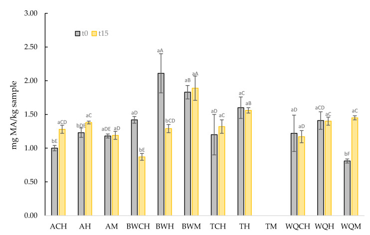 Lipid oxidation (TBARs; mg malonaldehyde/kg sample) of gelled emulsions at day 0 (t0) and after 15 days of frozen storage (t15). Uppercase letters (A–F) refer to the comparison of the same lipid oxidation values and storage time between the different gelled emulsion samples; lowercase letters (a,b) refer to the comparison of the same lipid oxidation values and GE samples between times; results followed by the same lower/uppercase letter are not significantly different according to Tukey’s HSD post hoc test (p > 0.05). ACH: amaranth flour with chia oil; AH: amaranth flour with hemp oil; AM: amaranth flour with a mix of both chia and hemp oils; BWCH: buckwheat flour with chia oil; BWH: buckwheat flour with hemp oil; BWM: buckwheat flour with a mix of both oils; TCH: teff flour with chia oil; TH: teff flour with hemp oil; TM: teff flour with a mix of both oils; WQCH: white quinoa flour with chia oil; WQH: white quinoa flour with hemp oil; WQM: white quinoa with a mix of both oils.