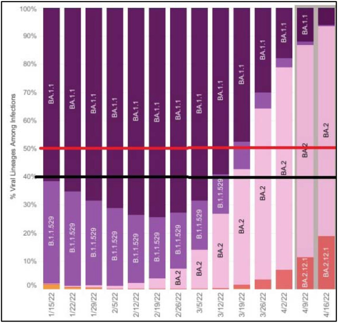 Identified study periods based on variant lineage emergence