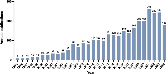 Global trend of annual publications from 1995 to 2024.