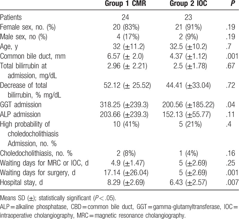 Statistical differences between the groups.