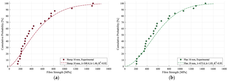 Weibull modeling of experimental data for (a) strength of hemp (10 mm) and (b) strength of flax (10 mm).