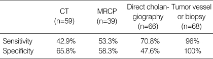 Diagnostic accuracy of CT, MRCP, direct cholangiography and combined tumor vessel plus PTCS-guided biopsy findings