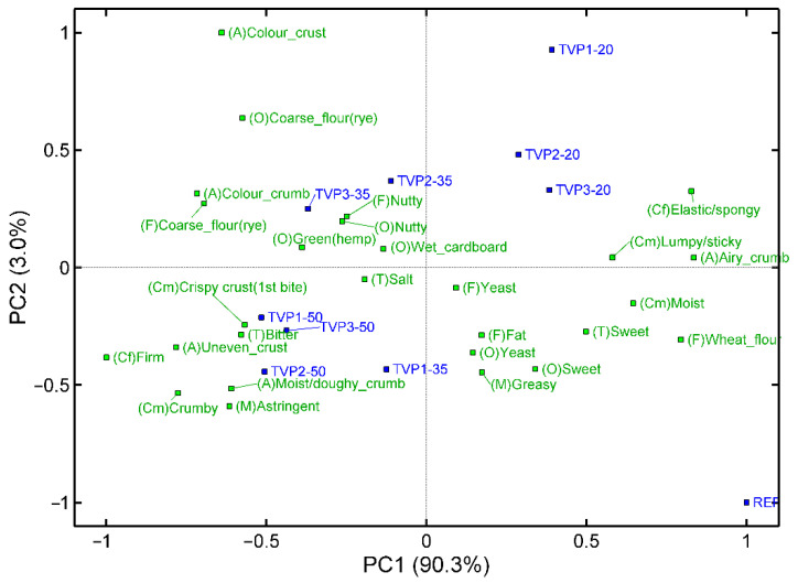 PCA biplot for the sensory profile of all buns. REF: Reference sample with 0% added TVP; TVP1: extrudate with 10% faba bean, 89% pea, 1% salt; TVP2: extrudate with 49% faba bean, 40% pea, 10% quinoa, 1% salt; TVP3: extrudate with 10% faba bean, 79% pea, 10% hemp, 1% salt; 20: 20% addition; 35: 35% addition; 50: 50% addition. A: appearance, O: odour, F: flavour, T: taste, Cf: consistency with fingers, Cm: consistency in mouth, and M: mouthfeel.