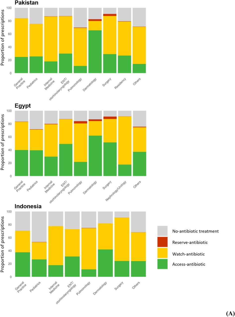 (A) Distributional proportions of WHO AWaRe antibiotic prescribing by prescriber’s speciality and by country. (B1) Variability in proportions of antibiotic prescriptions among doctors within and between specialities. (B2) Variability in proportions of Watch-antibiotic prescriptions relative to all antibiotic prescriptions among doctors within and between specialities. In Figures 2B1 and 2B2, the x-axis represents the specialities of prescribers who participated in the study in each country, while the y-axis represents the proportion of antibiotic prescriptions (2B1) and Watch-antibiotic prescriptions (2B2) by individual doctors, expressed as percentages ranging from 0% to 100%. Each dot corresponds to a specific doctor’s prescribing proportion. Due to the kernel density estimation used in the violin plot, the visualization may extend beyond this range, even though actual data points are confined within 0% to 100%.Source: Author analysis of IQVIA Medical Data Index (Medical Index of Pakistan (MIP), Egypt Medical Data Index (EMDI), Indonesia Medical Data Index (IMDI)) for the period 2017-2021, reflecting estimates of real world activity. Copyright IQVIA. All rights reserved.