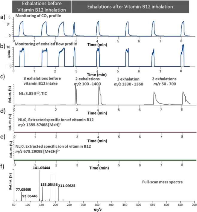 (a) Percentage CO2 levels and (b) exhaled breath volumetric flow (L/min) monitored by the Exhalion software. (c) Total ion current measured in the exhalation experiments with three exhalations before inhalation of aerosol from a vitamin B12-supplemented vaping device followed by two exhalations measured by scanning m/z 100–1400, one measured by scanning m/z 1330–1360, and the last two measured by scanning m/z 50–700 in the positive secondary electrospray ionization (SESI) mode. (d, e) Selected ion extractions (mass tolerance 5 ppm) of m/z 1355.57468 and m/z 678.29098 corresponding to the theoretical protonated molecular species of vitamin B12 (singly and doubly charged species, respectively). (f) Subtracted full-scan positive SESI mass spectrum generated by scanning m/z 50–700. rel int.: relative intensity.