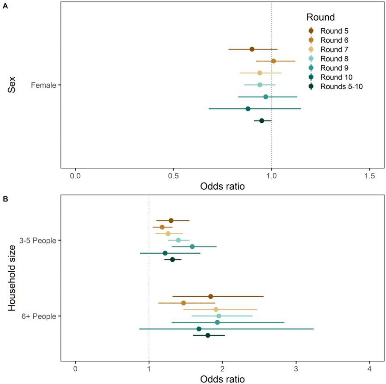 A. Forest plot of sex for rounds 5 to 10 and an average across rounds weighted inverse to variance (rounds 5 to 10). The reference group is not shown in the figure and is male. B. Forest plot of household size for rounds 5 to 10 and an average weighted across rounds inverse to variance (rounds 5 to 10). The reference group is not shown in the figure and is households with 1-2 people. Individual round odds ratios are mutually adjusted for sex, key worker status, broad categories of ethnicity, household size and neighbourhood deprivation.
