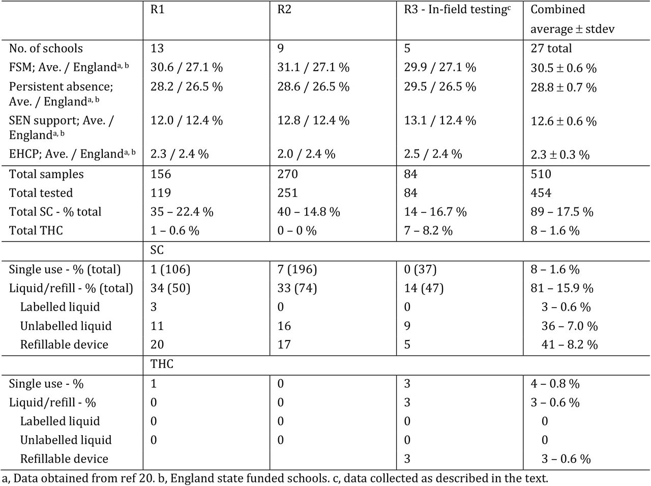 The prevalence of occurrence of SC and THC in schools from selected regions.