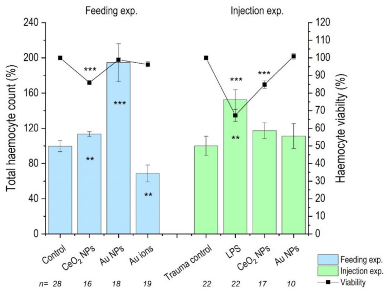 Total haemocyte count (THC) and haemocyte viability in P. scaber exposed to CeO2 NP- and Au NP-spiked leaves (Feeding exp.) and injected with CeO2 NPs and Au NPs dispersion (Injection exp.). Au ions correspond to AuCl3, trauma control are animals injected with dH2O and LPS; animals injected with 50 μg/μL. Columns represents mean (±SE). n represents the number of biological repeats. (**) p ≤ 0.01, (***) p ≤ 0.001 in comparison to control (Kruskal–Wallis test followed by Mann–Whitney U-test). When * is drawn inside the column, it refers to THC values.