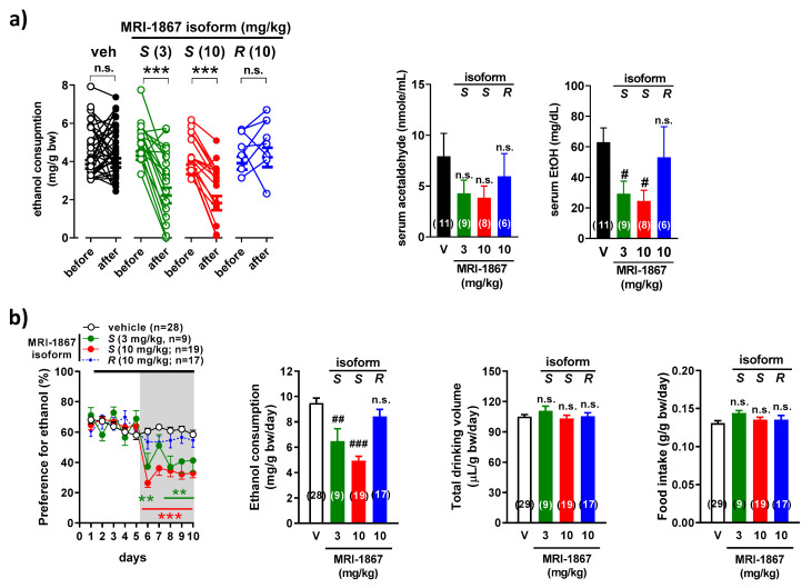 MRI-1867 decreases alcohol consumption after oral administration in two drinking models. (a) C57BL/6J mice had access to 20% ethanol for 4 h daily. On day 4, one hour before the dark period, mice received S-1867, (3, 10 mg/kg; S), R-MRI-1867 (10 mg/kg; R), or vehicle (V) by oral gavage and drinking session was repeated. Serum level of acetaldehyde and alcohol from blood obtained at the end of the drinking session. (b) Mice had free access to a 15% ethanol solution and water, using a two-bottle free-choice paradigm. From days 6 to 10, mice received daily S-MRI-1867 (3, 10 mg/kg; S), R-MRI-1867 (10 mg/kg; R), or vehicle (V) by oral gavage. Drinking behavior in individual animals (a) is expressed as points before (average of days 1–3) and after treatment (day 4). Other points and bars (a,b) are mean ± s.e.m. of daily to 5-day drinking behavior, respectively. ** p < 0.01, *** p < 0.001, compared with before treatment (Student’s t-test for paired samples) (a) or with vehicle (two-way ANOVA followed by Tukey’s multiple comparisons test) (b); # p < 0.05, ## p < 0.01, ### p < 0.001 compared to vehicle (one-way ANOVA followed by Dunnett’s post hoc test), n.s. not significant.