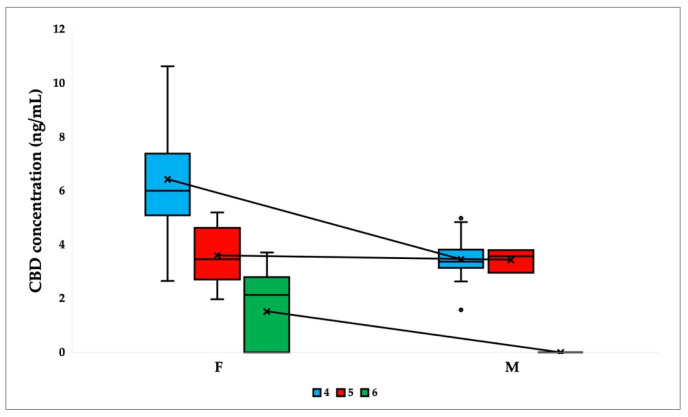 Comparison of CBD plasma concentrations at timepoints 4 (after washout), 5 (2.5 weeks after placebo capsule ingestion), and 6 (5 weeks after placebo capsule ingestion), stratified by sex (female—F and male—M). Box plots show the median, interquartile range (box), and total range (whiskers). Average values are connected by lines (N = 31).