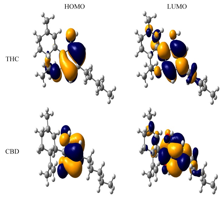 HOMO and LUMO of tetrahydrocannabinol (THC) and cannabidiol (CBD).