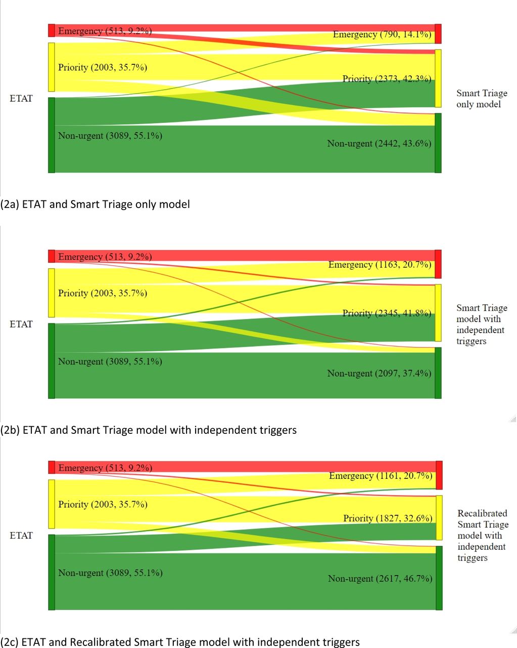 All children.Change in the classification of children presenting to the emergency department by triage systems.