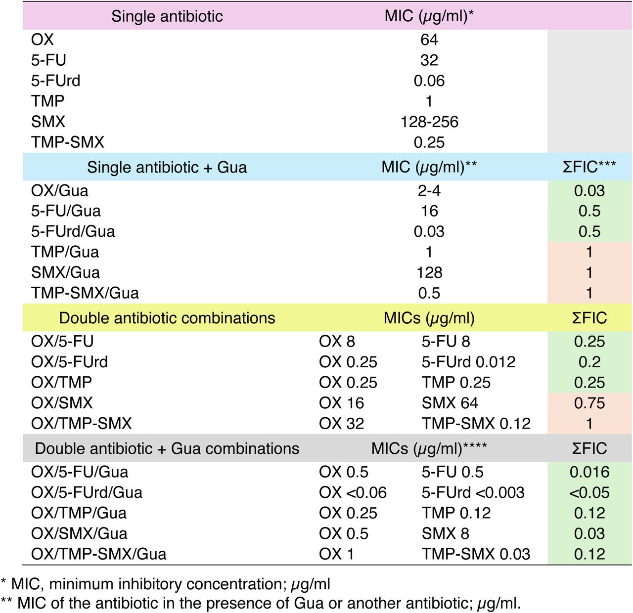 Antibacterial activity (minimum inhibitory concentrations, MIC) and drug synergy (fractional inhibitory concentration indices, ΣFIC) of oxacillin (OX), 5-fluorouracil (5-FU), 5-fluorouridine (5-FUrd), trimethoprim (TMP), sulfamethoxazole (SMX), TPM-SMX in combination with and without guanosine (Gua, 200 µg/ml), against MRSA strain JE2.
