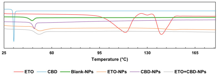 DSC endotherms for ETO, CBD, and PLGA NPs.