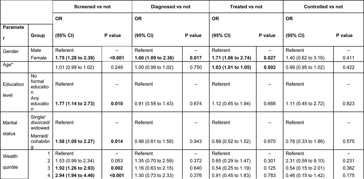Multivariable association between sociodemographic characteristics and likelihood of progressing through the care cascade in the population with hypertension (model 1)