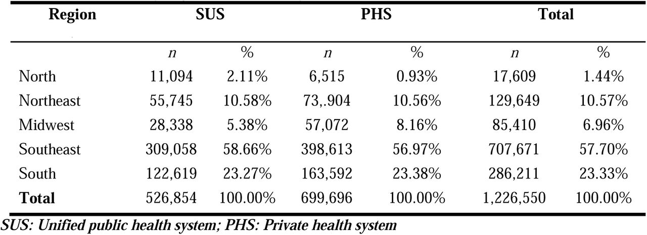 Procedures by region of the country.