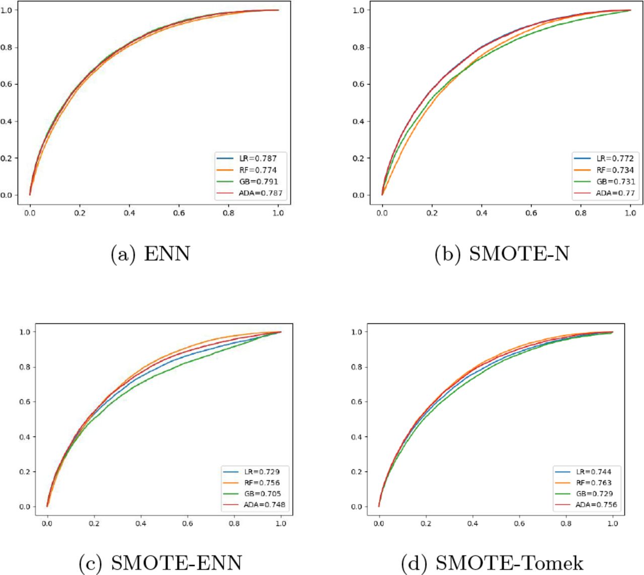 Comparative Evaluation of Area Under the Receiver Operating Characteristic (AUC-ROC) Curves for Different Sampling Techniques: Edited Nearest Neighbors (ENN), Synthetic Minority Over-sampling Technique (SMOTE-N), SMOTE-Tomek, and SMOTE-ENN for Logistic Regression, Random Forest, Gradient Boosting, and AdaBoost