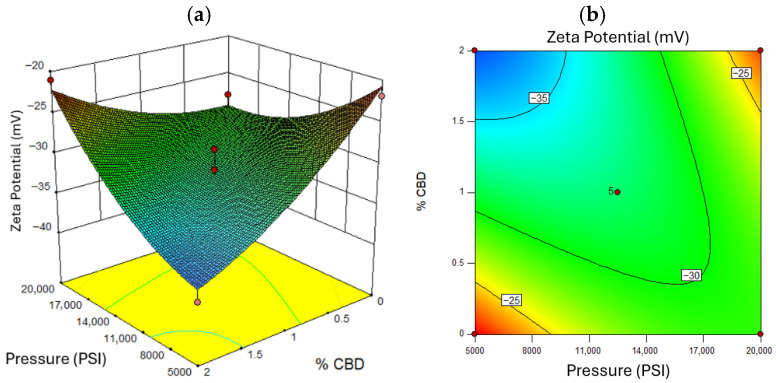 Response Surface for Zeta Potential, where (a) represents the three-dimensional surface and (b) the two-dimensional surface with oil concentration at a value of 10% w/w. Red dots in the figure represent the midpoints and extreme points of the Box-Behnken.