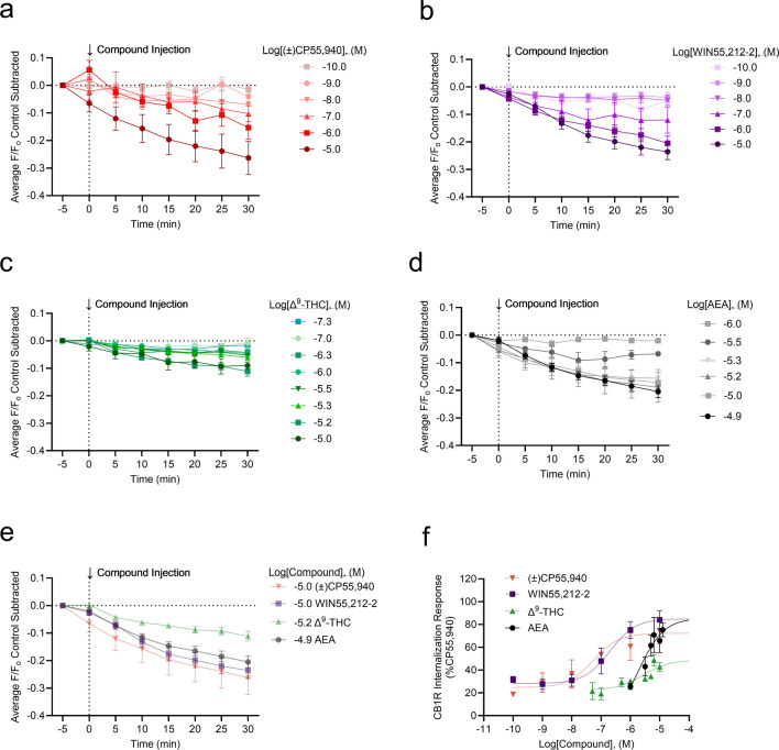 CB1R internalization in AtT20 cells following cannabinoid treatment. AtT20 cells stably-expressing SEP-CB1R were treated with 0.1 nM to 10 μM of cannabinoids as indicated and CB1R internalization was measured at 5 min intervals with the mean time courses shown in panels (a)–(d). (a) (±)CP55,940 (0.1 nM to 10 μM) n = 2–7. (b) WIN55,212-2 (0.1 nM to 10 μM) n = 4–47. (c) Δ9-THC (50 nM to 10 μM) n = 2–27. (d) AEA (1–12 μM) n = 4–11. (e) A comparison of the CB1R internalization maximal responses for each cannabinoid from panels (a)–(d). [(±)CP55,940 10 μM n = 7, WIN55,212-2 10 μM n = 32, Δ9-THC 10 μM n = 22, AEA 12 μM n = 9]. (f) Peak responses at 30 min for each compound were plotted against log[Compound], (M) and normalized to the maximal (±)CP55,940 response (i.e., 100%). Data were fit to a four-parameter non-linear regression with the Hill Slope constrained to 1. Potency and efficacy data are presented in Table 1. All data are presented as mean ± S.E.M. of n treated cells.