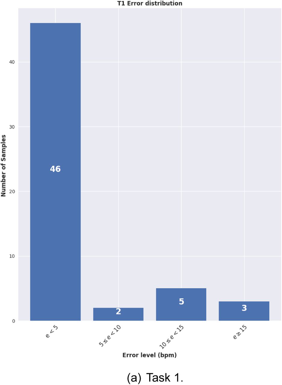 Overall heart rate error level distribution.